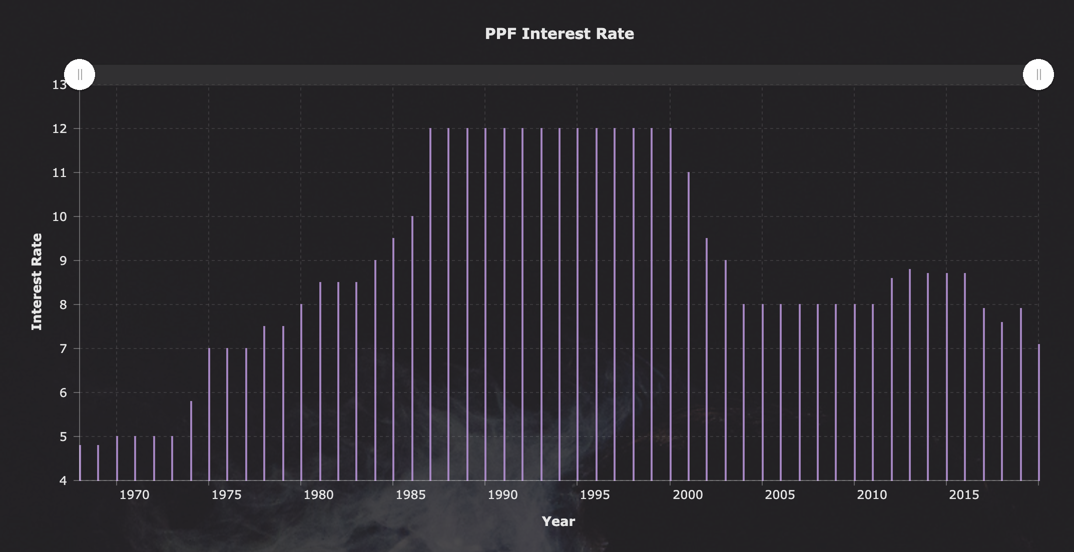 PPF 50 years Interest Rate History Chart Vaaniga